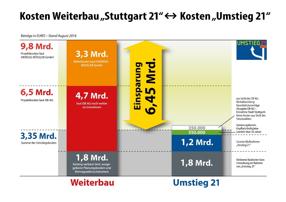 Vieregg Rössler Kosten für Umstieg 21
