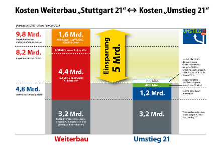 Umstieg 21